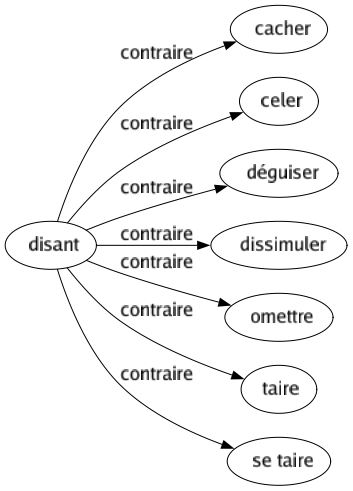 Contraire de Disant : Cacher Celer Déguiser Dissimuler Omettre Taire Se taire 