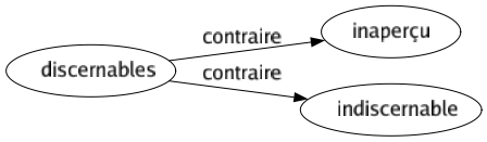 Contraire de Discernables : Inaperçu Indiscernable 