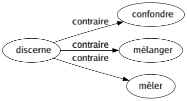 Contraire de Discerne : Confondre Mélanger Mêler 