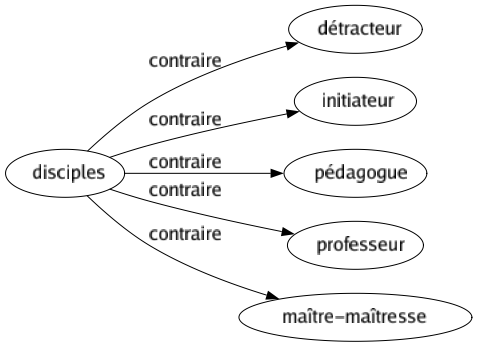 Contraire de Disciples : Détracteur Initiateur Pédagogue Professeur Maître-maîtresse 