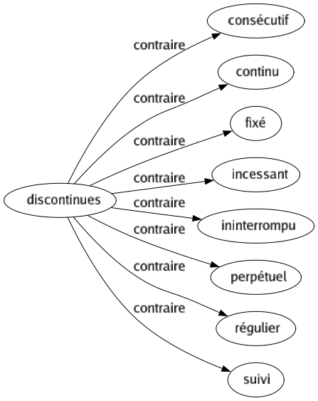 Contraire de Discontinues : Consécutif Continu Fixé Incessant Ininterrompu Perpétuel Régulier Suivi 