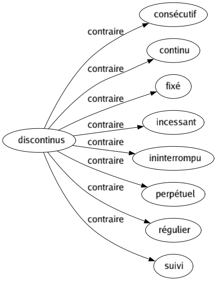 Contraire de Discontinus : Consécutif Continu Fixé Incessant Ininterrompu Perpétuel Régulier Suivi 