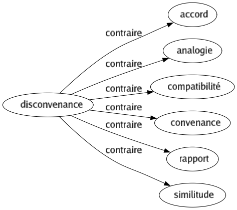Contraire de Disconvenance : Accord Analogie Compatibilité Convenance Rapport Similitude 