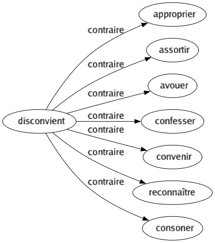 Contraire de Disconvient : Approprier Assortir Avouer Confesser Convenir Reconnaître Consoner 