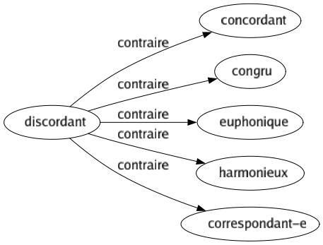 Contraire de Discordant : Concordant Congru Euphonique Harmonieux Correspondant-e 