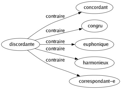 Contraire de Discordante : Concordant Congru Euphonique Harmonieux Correspondant-e 