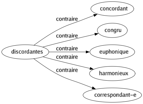 Contraire de Discordantes : Concordant Congru Euphonique Harmonieux Correspondant-e 