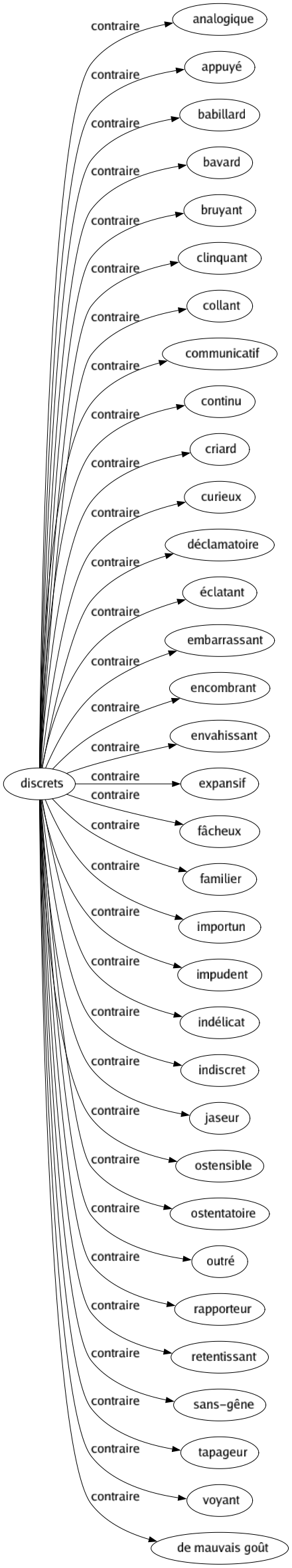 Contraire de Discrets : Analogique Appuyé Babillard Bavard Bruyant Clinquant Collant Communicatif Continu Criard Curieux Déclamatoire Éclatant Embarrassant Encombrant Envahissant Expansif Fâcheux Familier Importun Impudent Indélicat Indiscret Jaseur Ostensible Ostentatoire Outré Rapporteur Retentissant Sans-gêne Tapageur Voyant De mauvais goût 