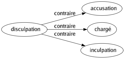 Contraire de Disculpation : Accusation Chargé Inculpation 