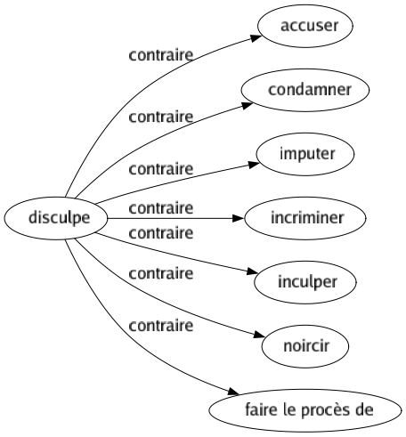 Contraire de Disculpe : Accuser Condamner Imputer Incriminer Inculper Noircir Faire le procès de 