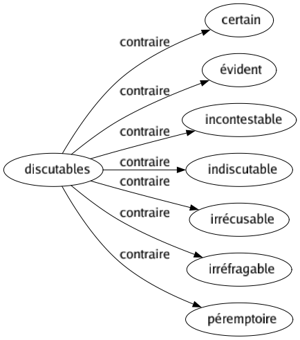 Contraire de Discutables : Certain Évident Incontestable Indiscutable Irrécusable Irréfragable Péremptoire 