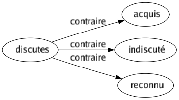 Contraire de Discutes : Acquis Indiscuté Reconnu 