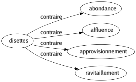 Contraire de Disettes : Abondance Affluence Approvisionnement Ravitaillement 