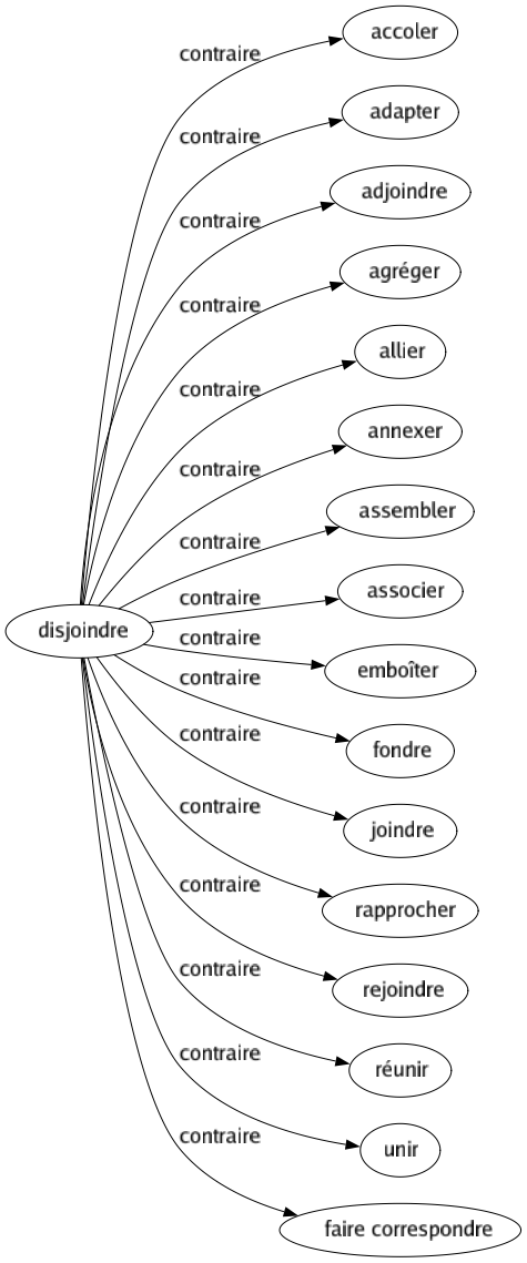 Contraire de Disjoindre : Accoler Adapter Adjoindre Agréger Allier Annexer Assembler Associer Emboîter Fondre Joindre Rapprocher Rejoindre Réunir Unir Faire correspondre 