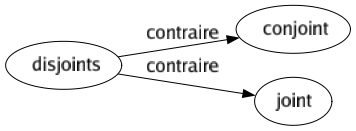 Contraire de Disjoints : Conjoint Joint 