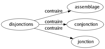 Contraire de Disjonctions : Assemblage Conjonction Jonction 