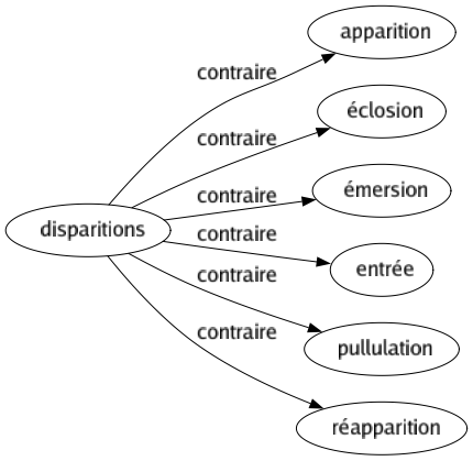 Contraire de Disparitions : Apparition Éclosion Émersion Entrée Pullulation Réapparition 