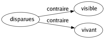 Contraire de Disparues : Visible Vivant 