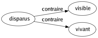 Contraire de Disparus : Visible Vivant 