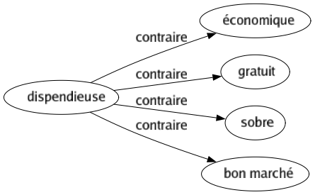 Contraire de Dispendieuse : Économique Gratuit Sobre Bon marché 