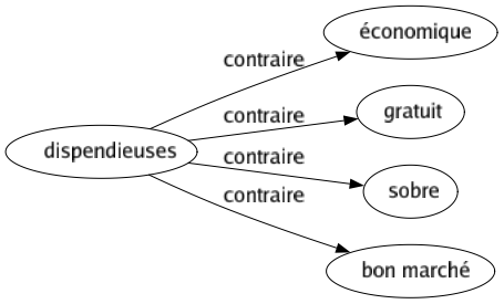 Contraire de Dispendieuses : Économique Gratuit Sobre Bon marché 