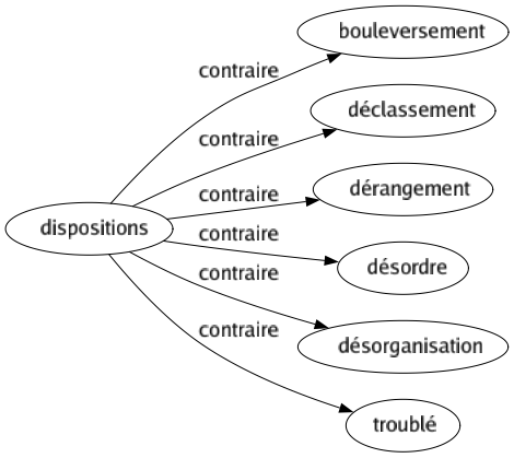 Contraire de Dispositions : Bouleversement Déclassement Dérangement Désordre Désorganisation Troublé 