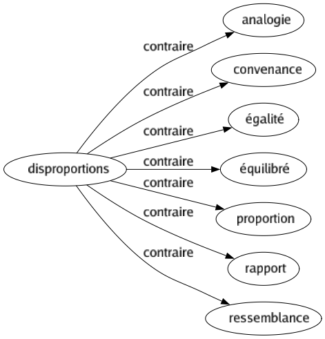 Contraire de Disproportions : Analogie Convenance Égalité Équilibré Proportion Rapport Ressemblance 