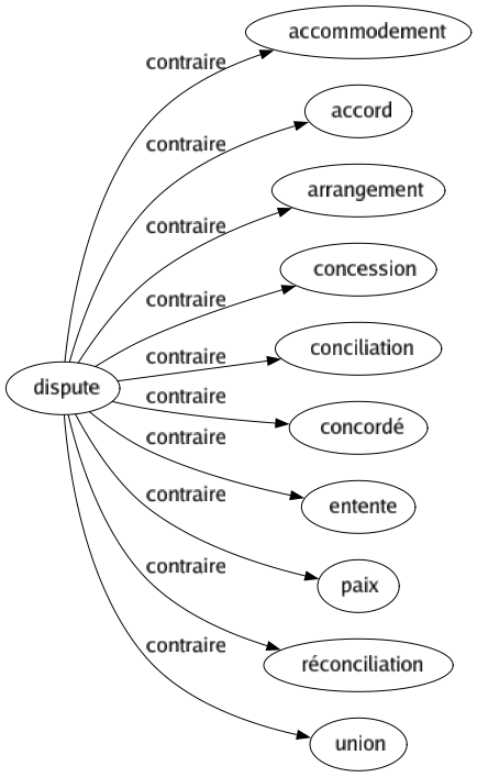 Contraire de Dispute : Accommodement Accord Arrangement Concession Conciliation Concordé Entente Paix Réconciliation Union 