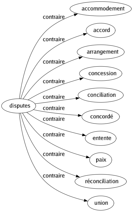 Contraire de Disputes : Accommodement Accord Arrangement Concession Conciliation Concordé Entente Paix Réconciliation Union 