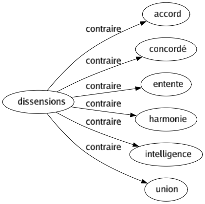 Contraire de Dissensions : Accord Concordé Entente Harmonie Intelligence Union 