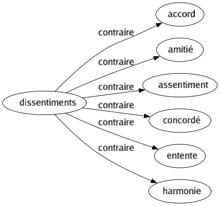 Contraire de Dissentiments : Accord Amitié Assentiment Concordé Entente Harmonie 