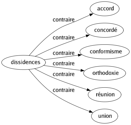 Contraire de Dissidences : Accord Concordé Conformisme Orthodoxie Réunion Union 