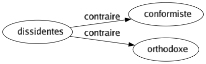 Contraire de Dissidentes : Conformiste Orthodoxe 