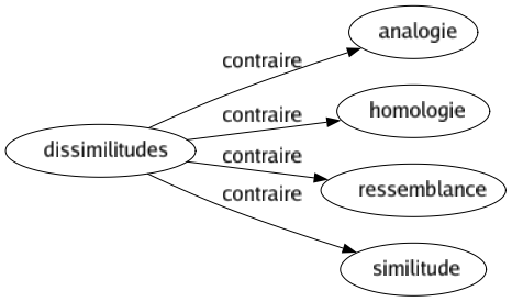 Contraire de Dissimilitudes : Analogie Homologie Ressemblance Similitude 