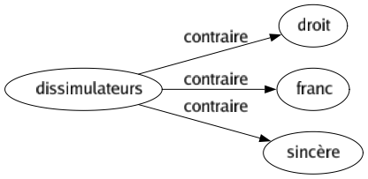 Contraire de Dissimulateurs : Droit Franc Sincère 