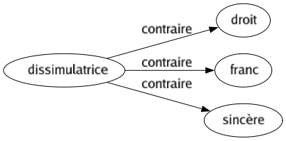 Contraire de Dissimulatrice : Droit Franc Sincère 