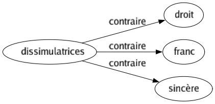 Contraire de Dissimulatrices : Droit Franc Sincère 