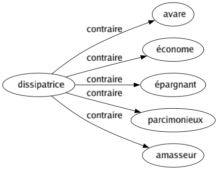 Contraire de Dissipatrice : Avare Économe Épargnant Parcimonieux Amasseur 