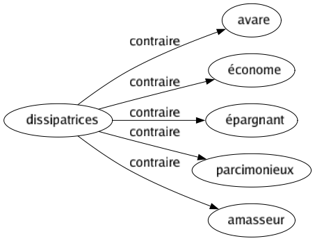 Contraire de Dissipatrices : Avare Économe Épargnant Parcimonieux Amasseur 