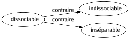 Contraire de Dissociable : Indissociable Inséparable 