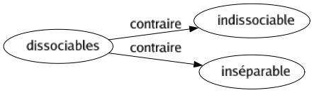 Contraire de Dissociables : Indissociable Inséparable 