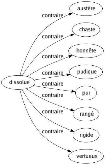 Contraire de Dissolue : Austère Chaste Honnête Pudique Pur Rangé Rigide Vertueux 