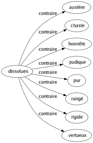 Contraire de Dissolues : Austère Chaste Honnête Pudique Pur Rangé Rigide Vertueux 