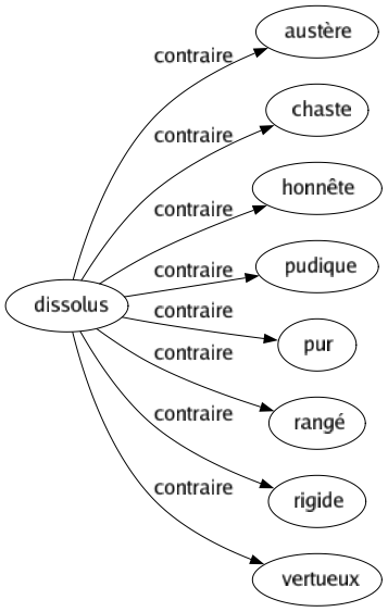 Contraire de Dissolus : Austère Chaste Honnête Pudique Pur Rangé Rigide Vertueux 