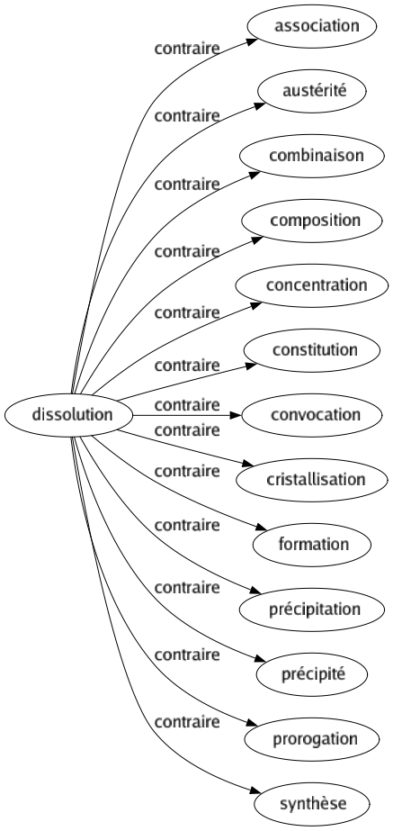 Contraire de Dissolution : Association Austérité Combinaison Composition Concentration Constitution Convocation Cristallisation Formation Précipitation Précipité Prorogation Synthèse 