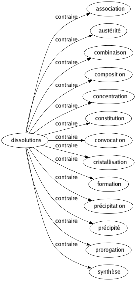 Contraire de Dissolutions : Association Austérité Combinaison Composition Concentration Constitution Convocation Cristallisation Formation Précipitation Précipité Prorogation Synthèse 