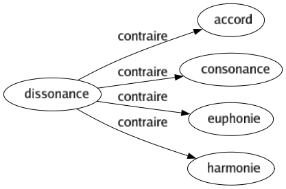 Contraire de Dissonance : Accord Consonance Euphonie Harmonie 