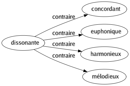 Contraire de Dissonante : Concordant Euphonique Harmonieux Mélodieux 
