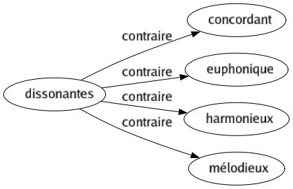 Contraire de Dissonantes : Concordant Euphonique Harmonieux Mélodieux 