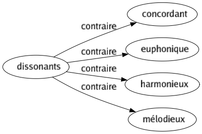 Contraire de Dissonants : Concordant Euphonique Harmonieux Mélodieux 